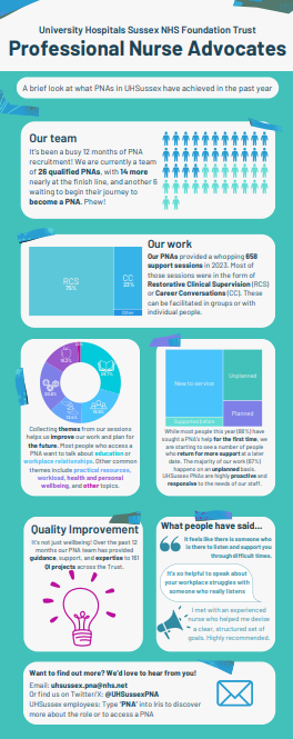 Lovely to review last year's #PNA activity <a href="/UHSussex/">University Hospitals Sussex</a> , realising just how far we've come
<a href="/NursingEmma/">Dr Emma Wadey Ph.D FQNI FAAN RN (MH)</a> @samantha_lungu