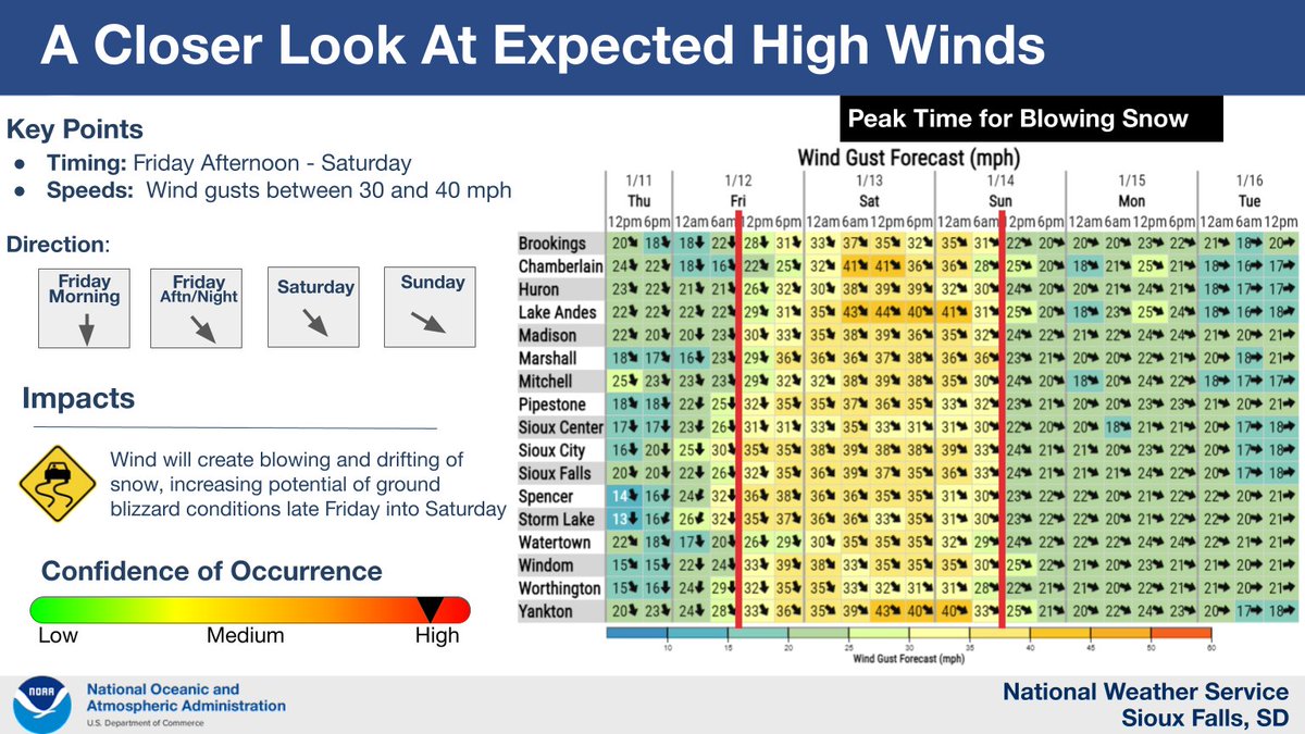 NWSSiouxFalls's tweet photo. This upcoming storm system will bring two other threats with it.  

1. High winds which could lead to ground blizzard conditions by late Friday into Saturday.

2. Life-threatening wind chills this weekend and into early next week.  Wind chills as low as -45 may be possible! https://t.co/V0Z0dh5Rh2