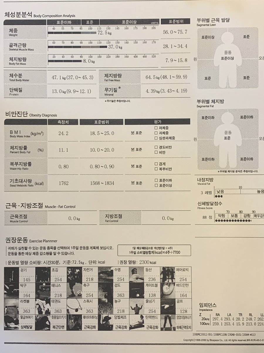 작년 중순부터 다른 시간대에 재봐도 이제 골격근량은 37, bmi는 24 이하로는 안 내려가네✋ 아 근데 상체 한 쪽이라도 평균이상 나온건 좋은데 왜 불균형이 생겼지.. 그리고 최근에 하체를 좀 등한시했더니 바로 표준이상에서 표준으로 떨어졌다 ㅠ🥲🥲