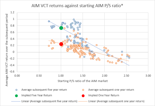NicholasHyett's tweet photo. Our comments about AIM VCTs in the Investors’ Chronicle are based on the data below. Low AIM valuations have been correlated with attractive returns in the past, and AIM valuations are at close to a ten year low – past performance is not a guide to future returns. https://t.co/5G3SHhOk6j
