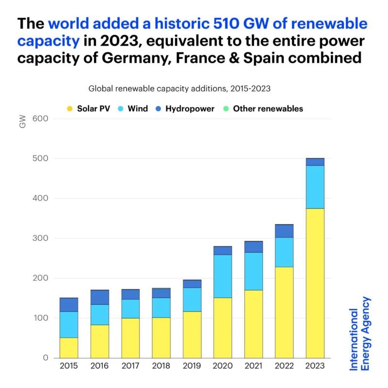 Wereldwijd nam de capaciteit voor duurzame elektriciteit vorig jaar met 50% meer toe dan in 2022. In 1 jaar kwam er 510 GW bij; evenveel als de totale capaciteit van Duitsland, Frankrijk en Spanje, aldus <a href="/IEA/">International Energy Agency</a> in hoopgevende cijfers ttps://lnkd.in/eVyzM2qS