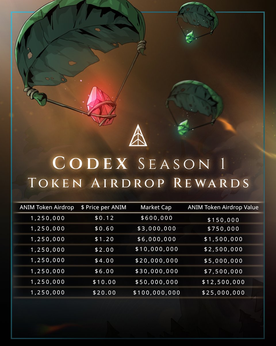 Codex Season 1: Token Airdrop Announcement!🔥

GM Animalians ! Get ready for an adrenaline boost as we unveil our Codex exclusive Token Airdrop with fantastic rewards! 

Own a Titan NFT now to unlock your Codex Account and start farming up Airdrop Rewards💰

[Disclaimer: Token