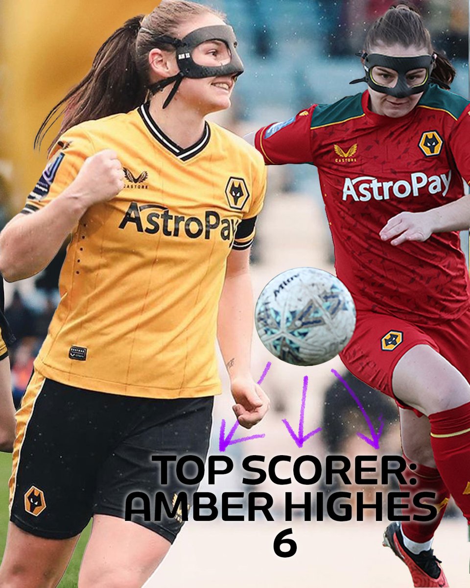 WomensFACup's tweet photo. With 1️⃣9️⃣ goals scored so far, @WolvesWomen are the highest scoring team remaining in the #AdobeWomensFACup 👏

Will they get more in the fourth round this weekend? 👀 https://t.co/dbsSOBKFzt