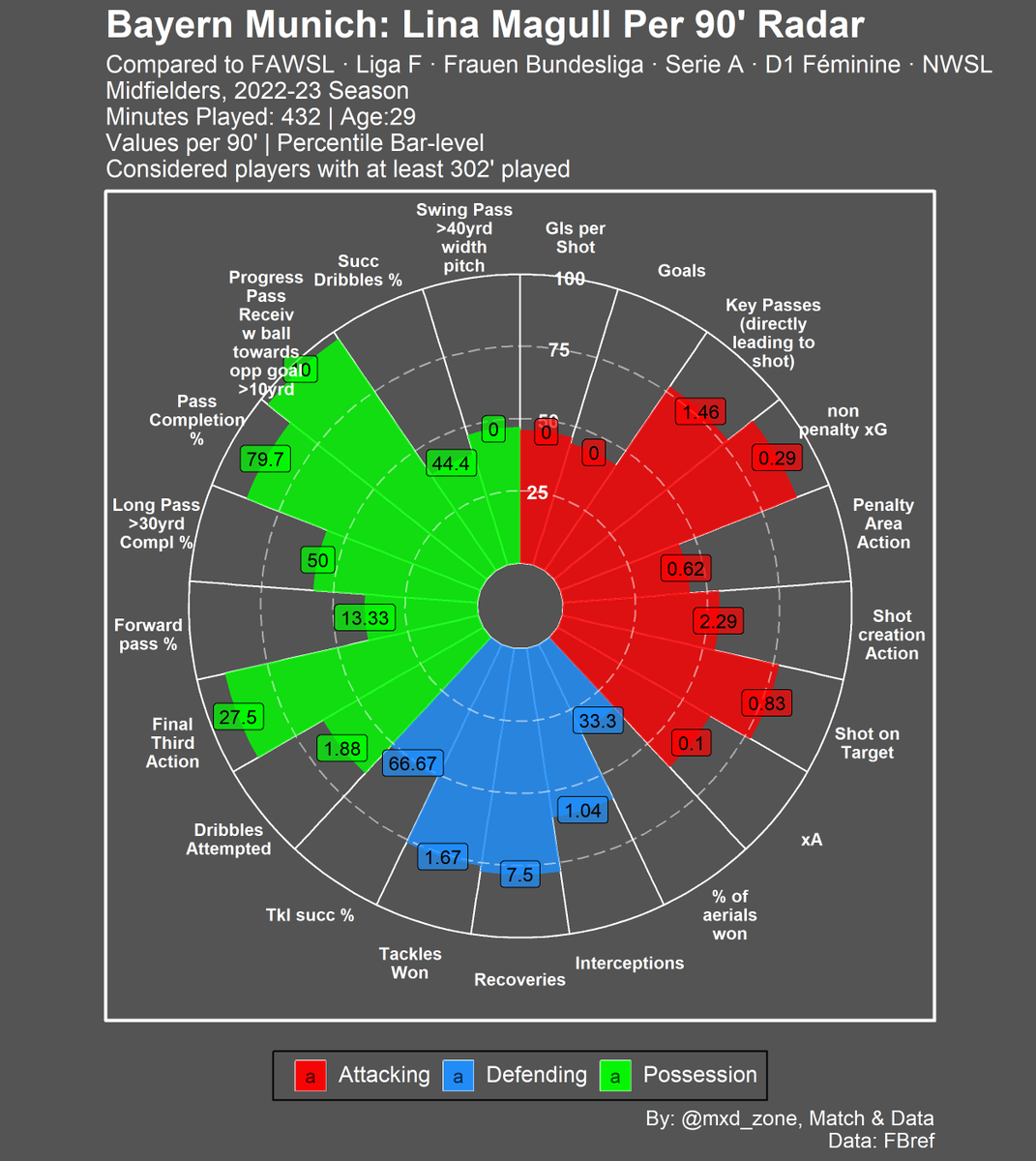 mxd_zone's tweet photo. Lina #Magull for @FCBfrauen ⚪️🔴 in 23-24 🇩🇪 league per 90' performance radar 👇

According  to rumors @Inter_Women 🔵⚫️ is interested in the player https://t.co/ocUGL83kqE