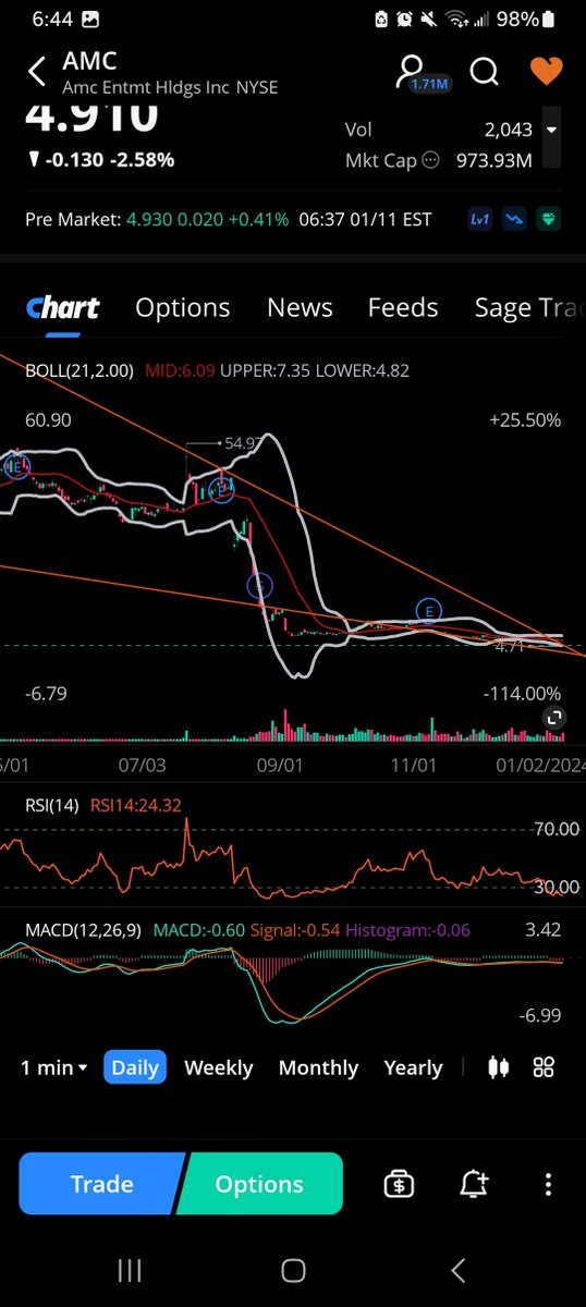 HedgieMcWedgie's tweet photo. If this doesn't jack your titties, nothing will.

This same TA worked for all previous runs. I expected a breakout, which failed, but out of my control. Manipulation at its finest &amp; shorting MAs and Crossovers.

No time left. Price is lowest ever been. 

$Amc #Amc #AmcStock https://t.co/MOJaODqVno