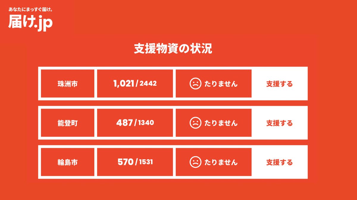 sawadayuru's tweet photo. 【届け.jp】を立ち上げてから1日が経ち、想像以上に多くのご支援をいただいています！本当に本当にありがとうございます！お送りいただいた物資は一旦「石川バリアフリーツアーセンター」へと集められ、その後毎日各地域の施設などに直接お届けします。確実に迅速に当事者にお届けしますので、引き続きお力を貸してください。
#能登の障害者に届け
https://t.co/rqO1Lxtevf