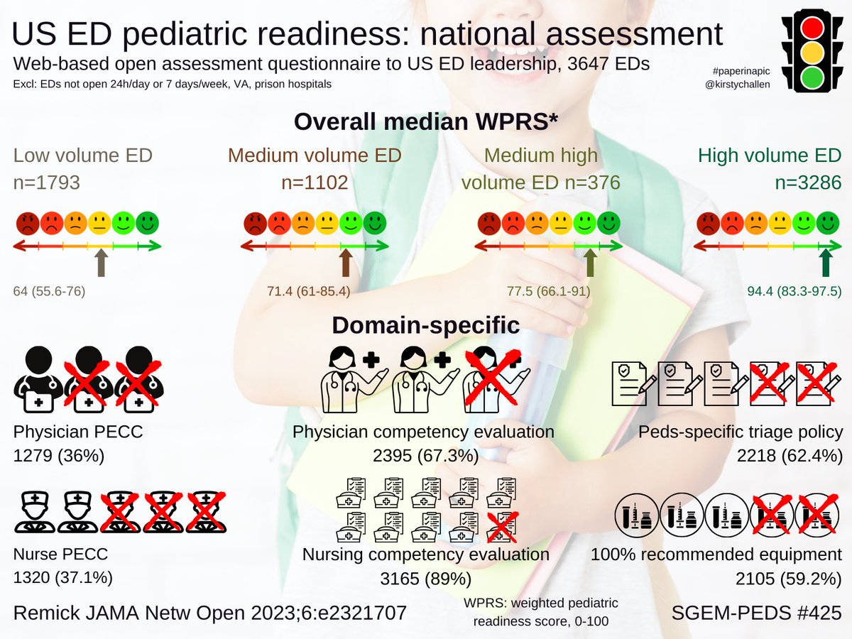 Check out the beautiful #PaperinaPic from @KirstyChallen for the latest #SGEMPeds on pediatric readiness! thesgem.com/2024/01/sgem-4… #FOAMed #MedTwitter #PedsEM #PECC @mgauschehill @AmerAcadPeds @EmergencyDocs @EmergencyNurses @JAMANetworkOpen