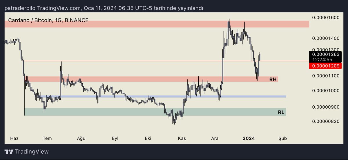 TraderBiloo's tweet photo. #ada İşlem nasıl alındı
Bu işlemi almadan önce #adbtc chartına baktım.
Rh hacimli geçildiği için bu bölgenin destek olrak çalışacağını düşündüm (bıraktığı munlara fitillere dikkat edin).
Ek olarak bu chartta kırmızı kutu üzerinde iken ada grafiğinde neler belirlemişiz. https://t.co/3tb41gRrU9