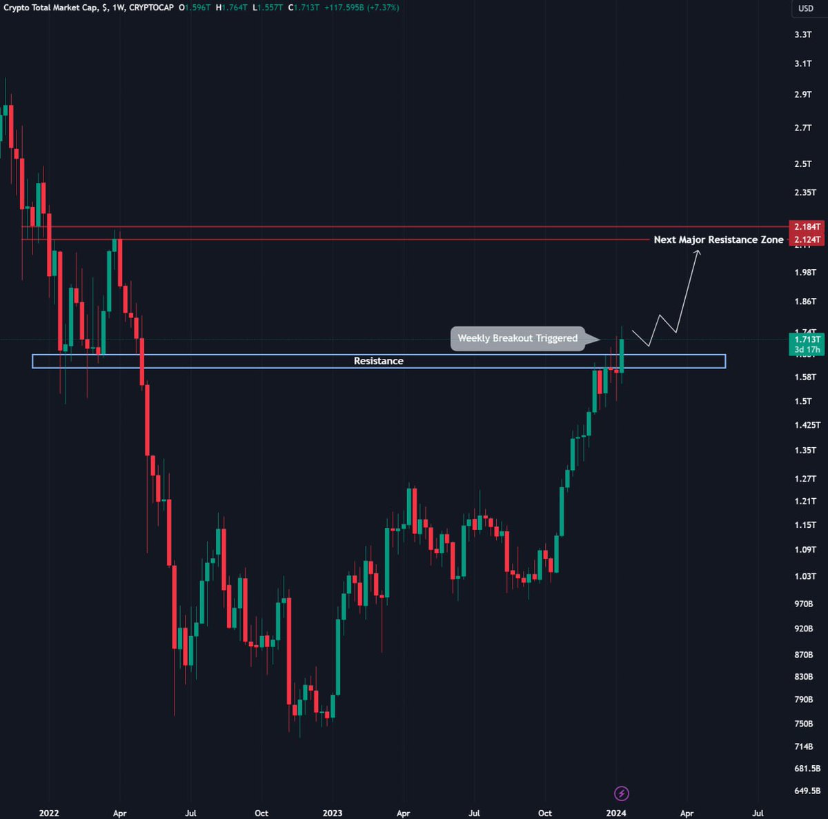 wiseadvicesumit's tweet photo. Bullish Breakout For Total MCap 🚀🚀
 
The total #Crypto market cap has broken through its major resistance in the weekly timeframe.
 
Next major target: $𝟐.𝟏𝟖 𝐓𝐫𝐢𝐥𝐥𝐢𝐨𝐧.
 
If it manages to hold the current level, $2 trillion will come soon 🚀🚀

#Bitcoin #BitcoinETF https://t.co/ukqgOK0fWy