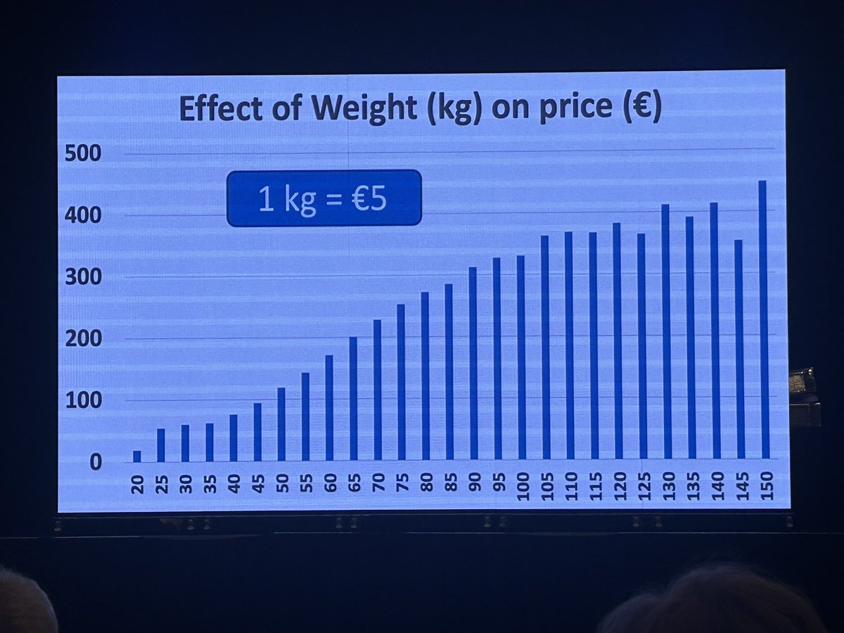 Padraig French shows data from 2023 calf markets.
Calf age had no bearing on price but weight had a significant effect on price of calves sold.
2024 focus should be health and weight gain of calves in the first 2-3 weeks and breed for higher beef merits

<a href="/POSITIVEFARMERS/">Positive Farmers</a>