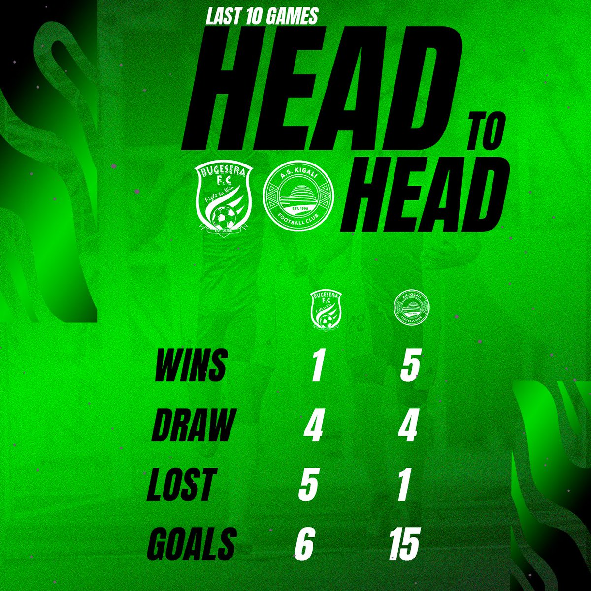KigaliFC's tweet photo. Head-to-Head Statistics ๐: Will history repeat itself, or will there be a game-changing twist on this Saturday? Stay tuned for the showdown! โฝ๐ฅ
#Citizens #BUGASK https://t.co/4fN5KNTUfG