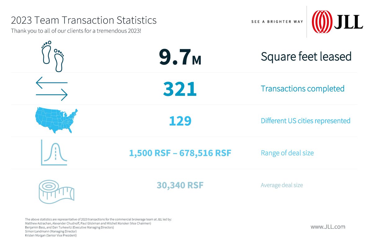 MatthewAstracha's tweet photo. Thank you to our incredible clients and colleagues for entrusting us once again. Looking forward to another successful year in 2024!  #JLL #officespace https://t.co/WqyJVqj1sY