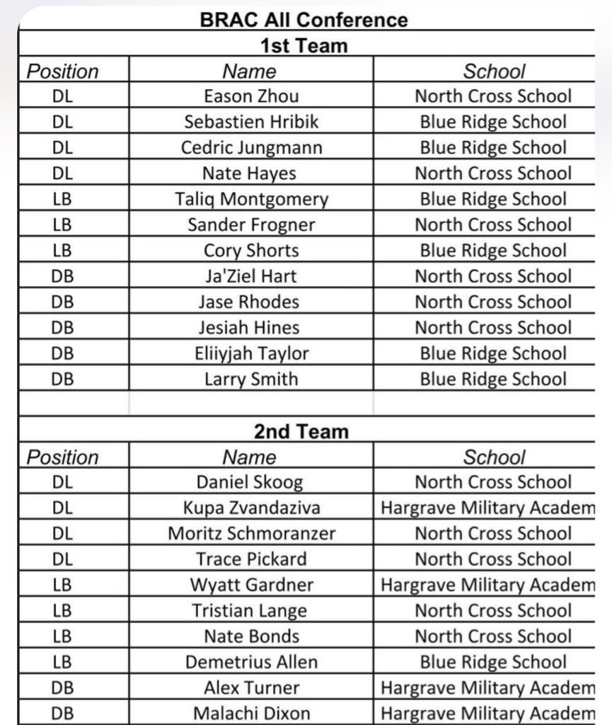 Gridiron Imports Foundation (@gridironimports) on Twitter photo Congrats to a number of our Gridiron Imports Family Playing in Virginia for being named to the All
Conference, All-Region and All-State Teams. These graphics only represent a portion of the honors for this crew!
<a href="/GIfootballChris/">Chris Adamson</a> <a href="/BjoernWerner/">Björn Werner</a> <a href="/iam_jeroenvde/">Jeroen Van der Elst (JV)</a> Congrats to a number of our Gridiron Imports Family Playing in Virginia for being named to the All
Conference, All-Region and All-State Teams. These graphics only represent a portion of the honors for this crew!
<a href="/GIfootballChris/">Chris Adamson</a> <a href="/BjoernWerner/">Björn Werner</a> <a href="/iam_jeroenvde/">Jeroen Van der Elst (JV)</a>
