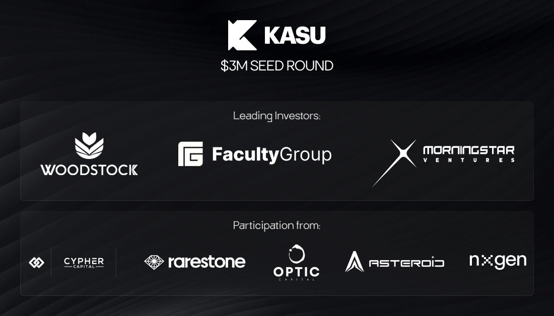 .@KasuFinance has closed a successful $3M Seed Round 💫

Glad to have led the round with @Woodstockfund and  @Faculty__Group, with participation from @cypher_capital, @rarestonecap, @nxgen_xyz, @AsteroidCapital, @OpticCapital, along with others.

➡️ explore.morningstar.ventures/blog/new-inves…