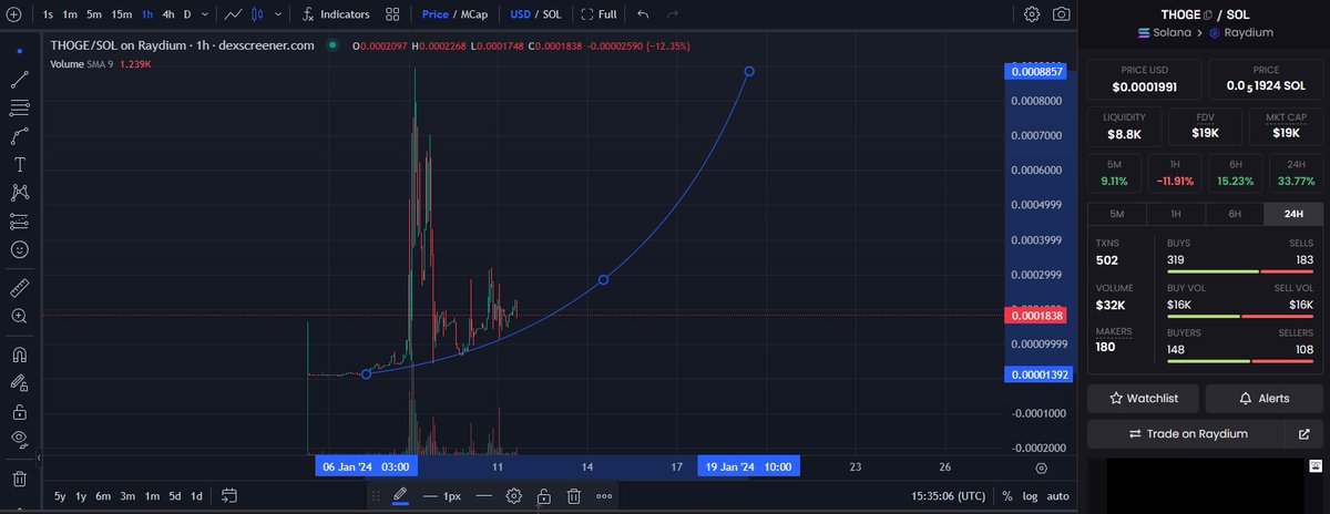 THOGE_SOL's tweet photo. $THOGE $Solana
LOW MC: 17K πLOW SUPPLY: 100Mπ
https://t.co/GyluvITJmq
8MKXazAVfRQqp9FYFzqhucgKamCHzbrtysXRPMXcDcJ9
#THOGE #BitcoinETF #ETFApproval #Solana #memecoins #Memecoinseason #Bitcoin https://t.co/MnrknvCrzC