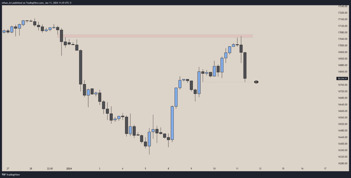 ethantrades's tweet photo. Timeframe alignment makes everything clear :)

H4 Inefficiency ABOVE Buyside Liquidity
->
15m Bearish SMT w/ YM + Inversion Confirms my bearish bias. 15m Unicorn is then created AND THEN I drop down to execution time frame!! Not before.. AFTER it forms.
->
1m Execution on Imbalanced Price Range created within 15m Unicorn.

Clean isn't it? Patience and the setup comes to you.