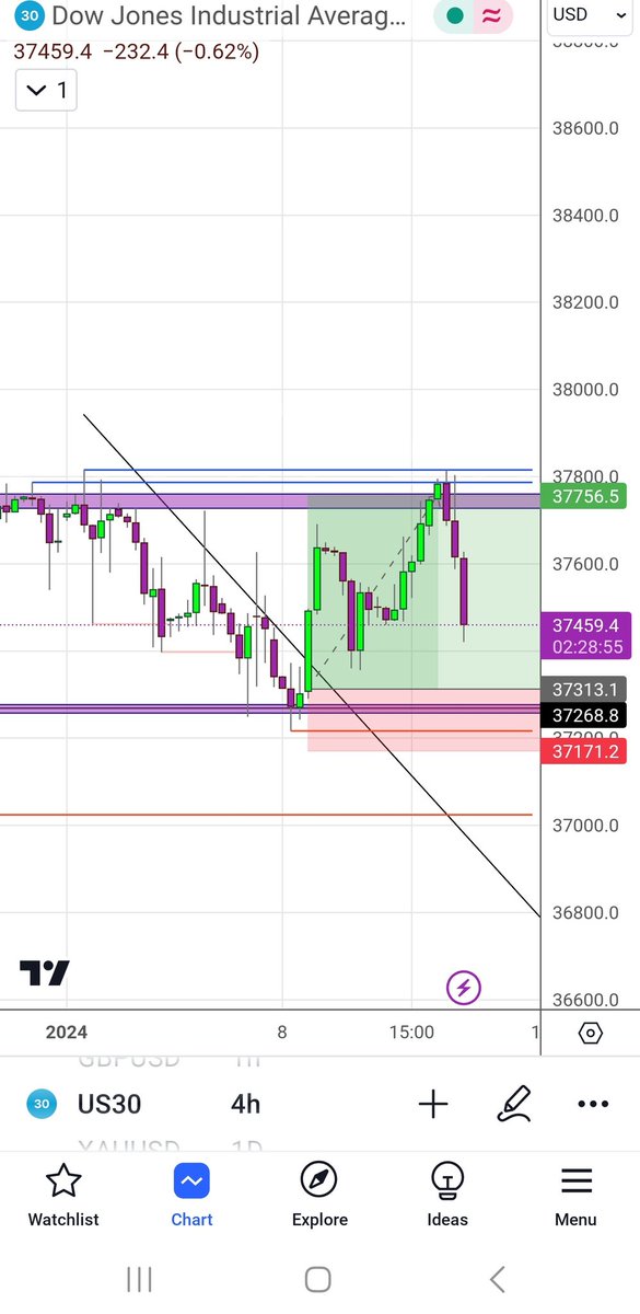 Delboydan7's tweet photo. I've been holding this trade since monday finally hit take profit 📈

#forex #forextrading #London #gym https://t.co/2zxv0GABvf