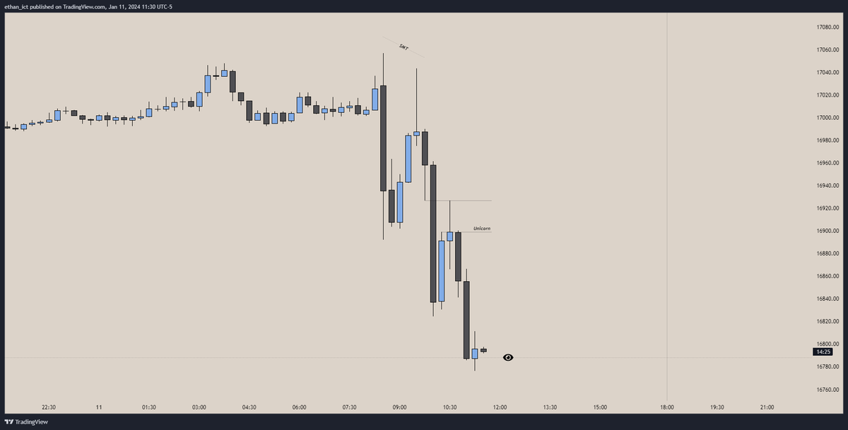ethantrades's tweet photo. Timeframe alignment makes everything clear :)

H4 Inefficiency ABOVE Buyside Liquidity
->
15m Bearish SMT w/ YM + Inversion Confirms my bearish bias. 15m Unicorn is then created AND THEN I drop down to execution time frame!! Not before.. AFTER it forms.
->
1m Execution on Imbalanced Price Range created within 15m Unicorn.

Clean isn't it? Patience and the setup comes to you.