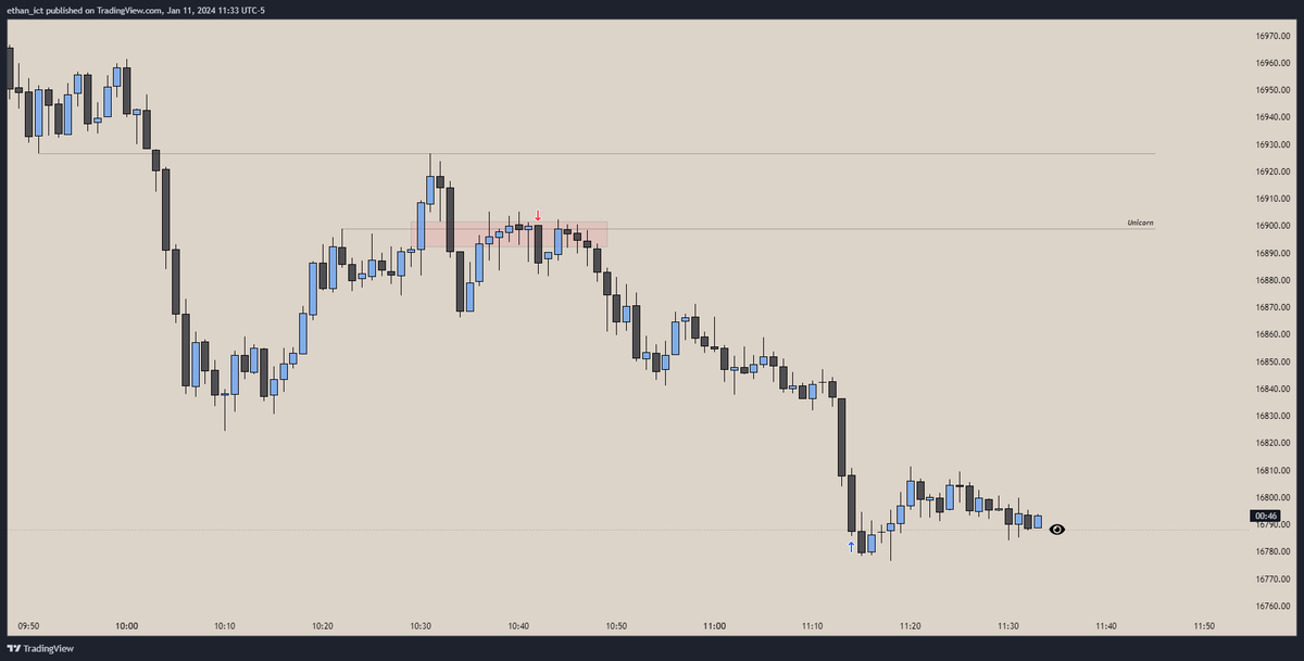 ethantrades's tweet photo. Timeframe alignment makes everything clear :)

H4 Inefficiency ABOVE Buyside Liquidity
->
15m Bearish SMT w/ YM + Inversion Confirms my bearish bias. 15m Unicorn is then created AND THEN I drop down to execution time frame!! Not before.. AFTER it forms.
->
1m Execution on Imbalanced Price Range created within 15m Unicorn.

Clean isn't it? Patience and the setup comes to you.
