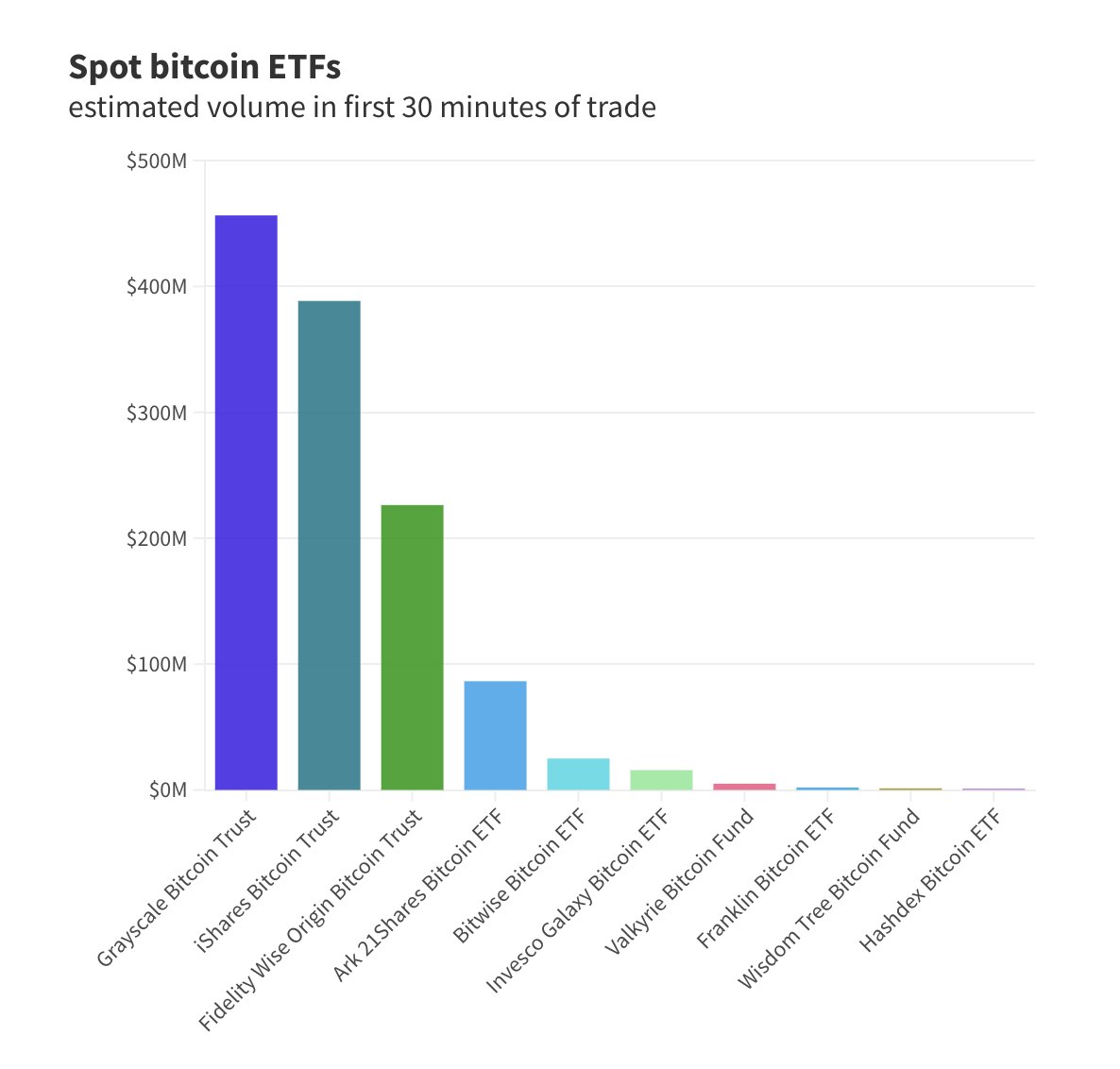 ETF Volume leaderboard: 1) Grayscale 2) BlackRock 3) Fidelity 4) Ark 21  Shares 5) Bitwise 6) Invesco Galaxy 7) Valkyrie 8) Franklin Templeteton 9)  Wisdom Tree 10) Hashdex