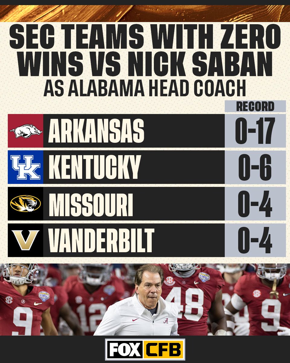 CFBONFOX's tweet photo. These SEC teams have zero wins vs Nick Saban as Alabama's head coach 🤯 https://t.co/muxQt1RSWQ