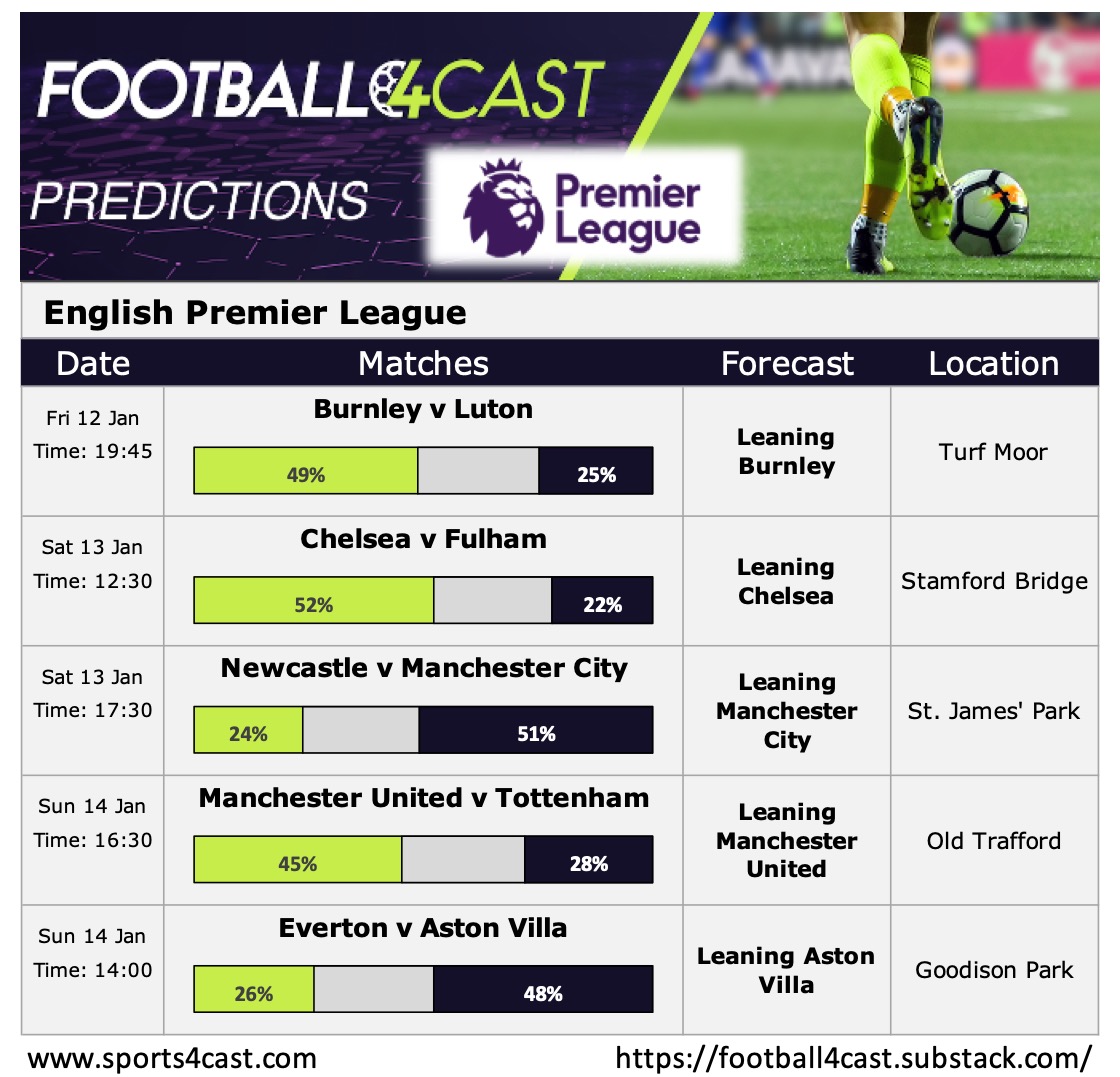 Football4Cast_'s tweet photo. The predictions for the English Premier League this weekend as well as our latest season forecast.

#EPL https://t.co/TGZGnzGhpH
