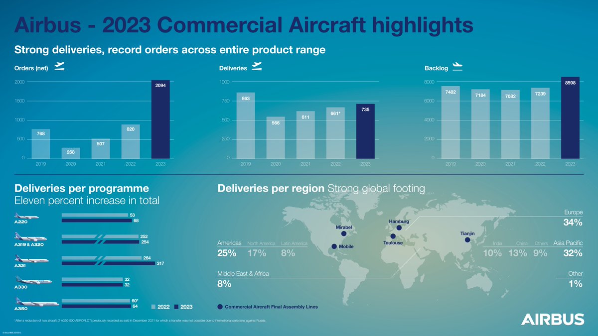 AirbusPRESS's tweet image. Airbus reports strong 2023 commercial aircraft orders and deliveries.
Find out more ➡️ fly.airbus.com/OrdersDeliveri…