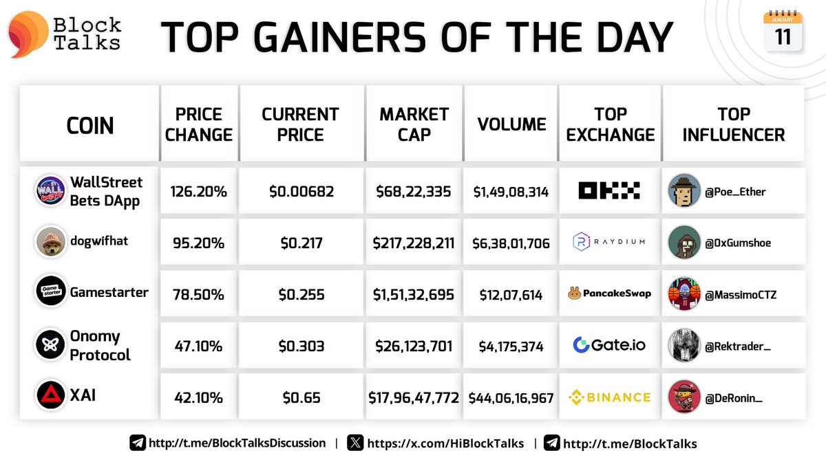 fourtisann's tweet photo. Top Gainers of the Day! 

$WSB +126.20%
$WIF +95.20%
$GAME +78.50%
$NOM +47.10%
$XAI +42.10%

@WSBDapp @dogwifcoin @gamestarter @OnomyProtocol @XAI_GAMES⚡️

Top influencers are @Poe_Ether @gumsays @MassimoCTZ @Rektrader_ @DeRonin_✨🚀 https://t.co/buW7DCeYZi
