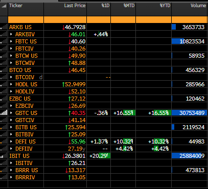 Early volume winners in BTC ETF battle.. GBTC 31mm, IBIT 25.0mm, FBTC 10.8mm, ARKB 3.7MM..  Think GBTC is mostly selling rotating to lower cost ETF's (for those who can stomach capital gains), IBIT and FBTC looking like solid 1/2.