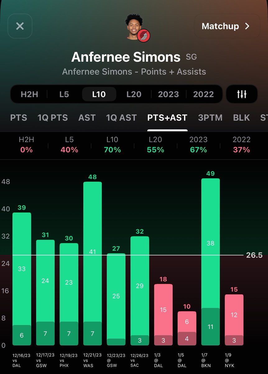 HeisenbergBets3's tweet image. 🧪Main Reaction (1u)🧪

Anfernee Simons o22.5 Points (-111) #Fanduel 

Simons over in 7/L10 and 100% to the over when playing more than 27 minutes. Simons shooting 44% from the field on 19.8 FGA. He’s leading the team in usg at 29.1%. Middling 233 total, tough matchup vs OKC and…