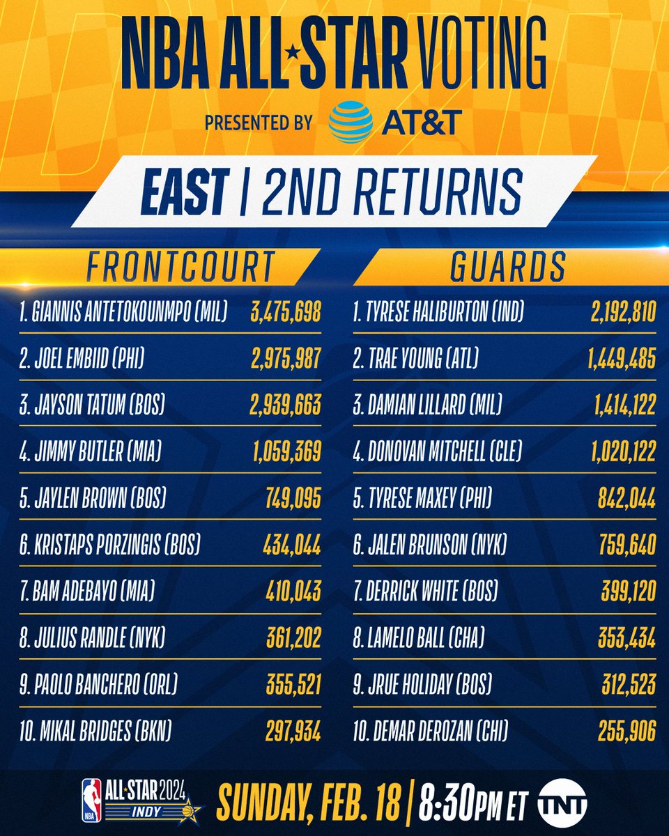 NBA's tweet photo. The second EAST returns for #NBAAllStar 2024! Who in the top 10 stands out to you? 👀

#NBAAllStar Voting presented by @ATT continues through January 20 on the NBA App and https://t.co/Pqxh2EPubW!

➡️ https://t.co/nn56dQ564R https://t.co/srzDtPUzQI