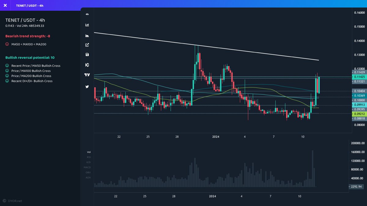 mustfollowpage's tweet photo. 🚀 #Kucoin
⬆️ Price Increase 1h
$TENET ▴11% #TENET
$NRFB ▴11% #NRFB
$JTO ▴10% #JTO
$ROOT ▴7% #ROOT
$BRWL ▴7% #BRWL
⬆️ Volume Surge 1h
$VSYS ▴202% #VSYS
$NGC ▴118% #NGC
$AOG ▴82% #AOG
$NGL ▴76% #NGL
$LOOKS ▴48% #LOOKS
#Bitcoin #1000x #crypto https://t.co/ebQuCY5pcd