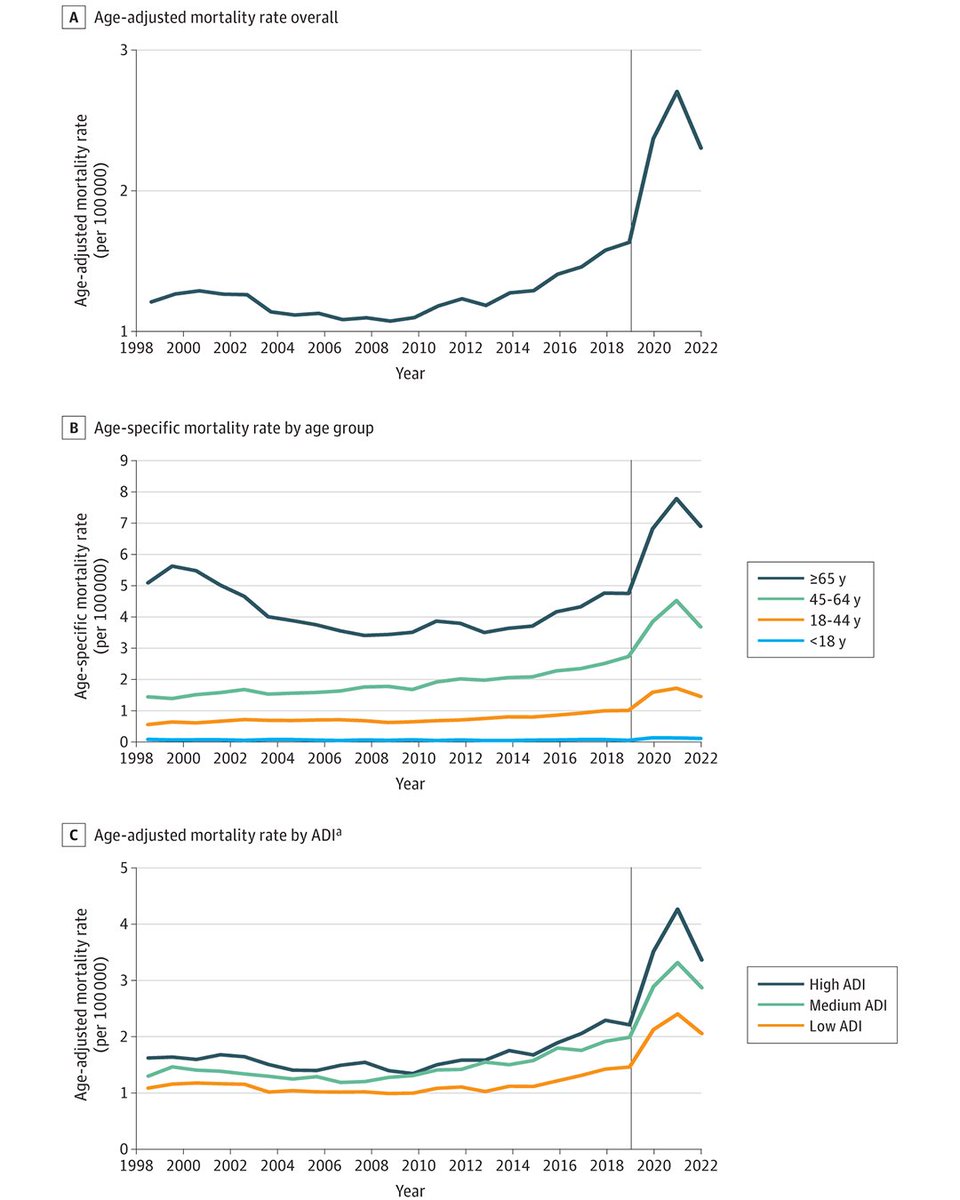 JAMA_current's tweet photo. Study analyzes trends in US mortality attributed to both diabetic ketoacidosis and hyperosmolar hyperglycemic state from 1999-2022. 

https://t.co/K5ip8sxLDr https://t.co/vBtXnyZbvC