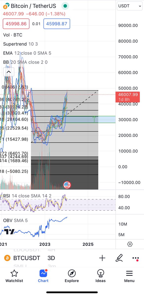 $BTC probably topping out at macro 0.618 at $48500. A great entry point will be between $28-$32k. Trade safe