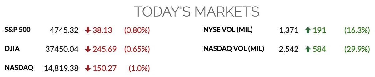 q_liketheletter's tweet photo. there is obviously, only one explanation for the hard sell-off we're seeing in public markets today: #Bitcoin 

ignore the fact that every bitcoin related stock is selling off though 🤣 https://t.co/gyt6UYtRnL