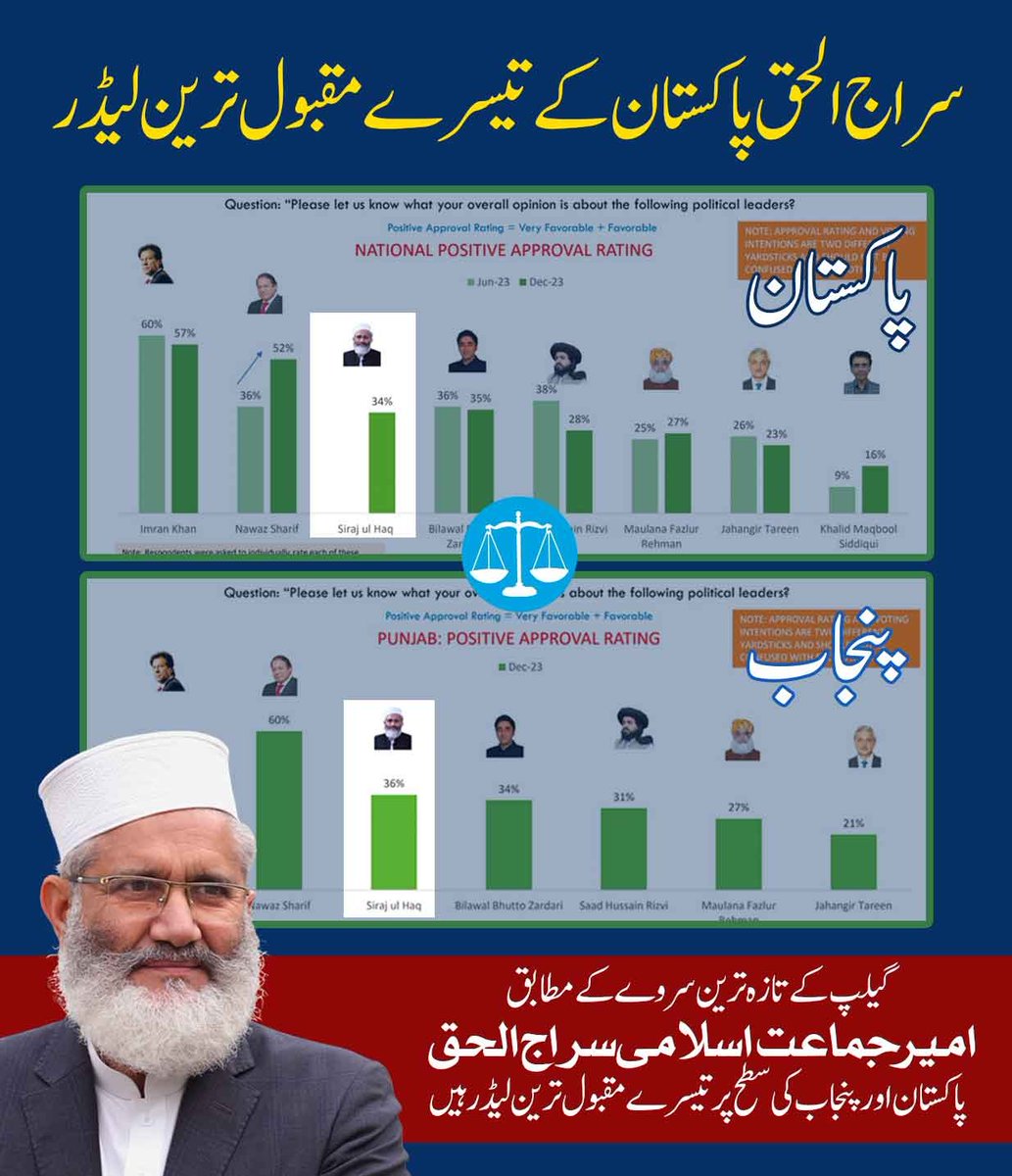 JIPOfficial's tweet photo. سراج الحق پاکستان کے تیسرے مقبول ترین لیڈر
گیلپ کے تازہ ترین سروے کے مطابق امیر جماعت اسلامی سراج الحق پاکستان اور پنجاب کی سطح پر تیسرے مقبول ترین لیڈر ہیں https://t.co/GZr9QNoHe2