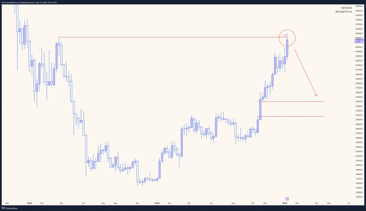 hendiaooo's tweet photo. If the weekly closes as an SFP then 

$BTC will teleport to  33k  
Sorry I don't make the rules https://t.co/KfIPKNTtHw