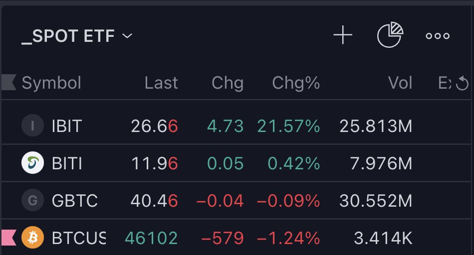 because - Logic 🤣
#Bitcoin $IBIT $BITI $GBTC