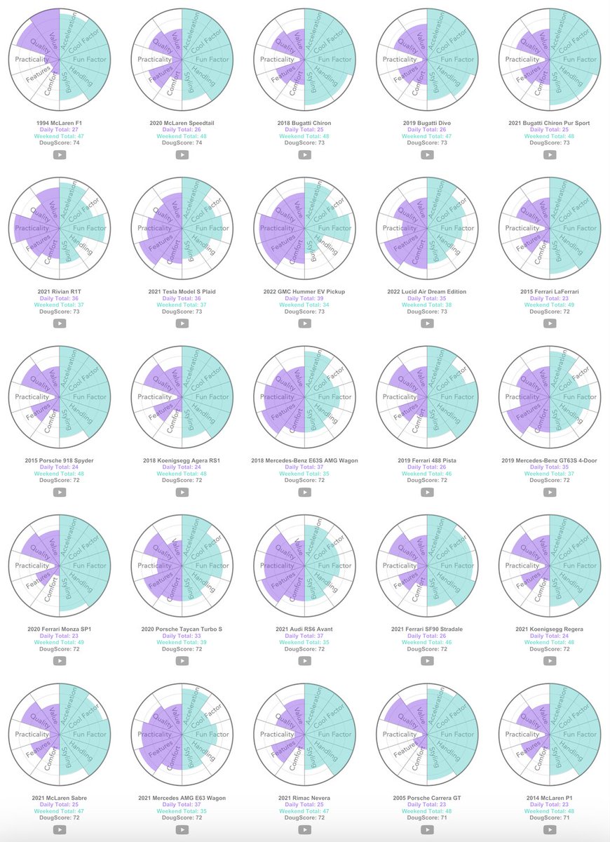tableaupublic's tweet photo. In this #VizOfTheDay by @sirvizalot discover the top 50 cars according to their DougScore. This rating system is fueled by Doug Demuro, a popular YouTuber, author, and car enthusiast. https://t.co/mCRcKhSNB8 https://t.co/KogjdxqBY4