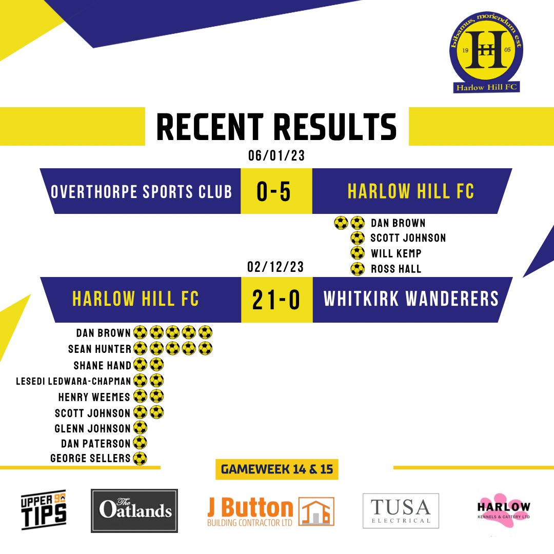 RECENT RESULTS: Two emphatic victories ensures Harlow remain in 3rd place, just a point from top spot. Albeit with more games played. On Saturday we host @Sherburnwrfc, thanks to our Matchday sponsor; J Button Building Contractor.