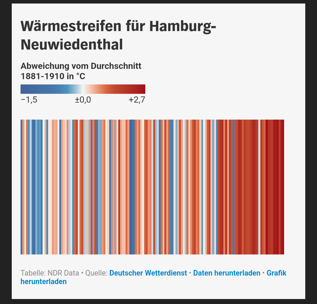 lalon_sander's tweet photo. Noch ein Jahr, noch ein tiefroter Streifen.
Unsere Wärmestreifen für Wetterstationen in Norddeutschland haben jetzt auch die Daten des @DWD_klima von 2023: https://t.co/shuOvvK8rv #ndrdata #ddj #showyourstripes https://t.co/kSWwDaDoby