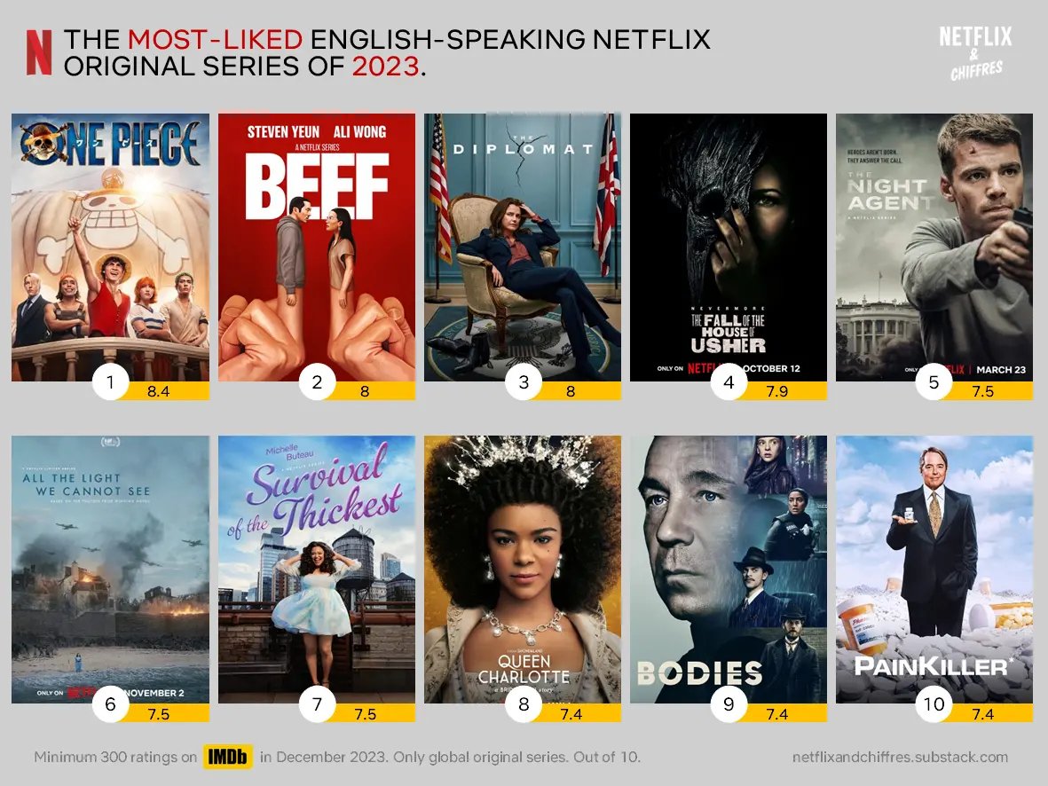 Netflix’s Most Watched Debut English Language Netflix Series of 2023 (14 days):

#3. One Piece (42.7M)

Netflix’s Most Liked Debut Netflix English Language Series of 2023 (IMDb):

#1. One Piece (8.4) 👑

Source: whats-on-netflix.com/news/netflixs-…

#OPLA #OnePieceLiveAction