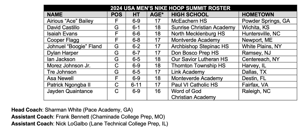 Ronnie Flores (@ronmflores) on Twitter photo #HSBB News: Team USA Roster coached by <a href="/coachswhite/">Sharman White</a> has been announced for the 2024 Nike Hoop Summit.
This year's game is April 13 at Moda Center in Portland. #HSBB News: Team USA Roster coached by <a href="/coachswhite/">Sharman White</a> has been announced for the 2024 Nike Hoop Summit.
This year's game is April 13 at Moda Center in Portland.