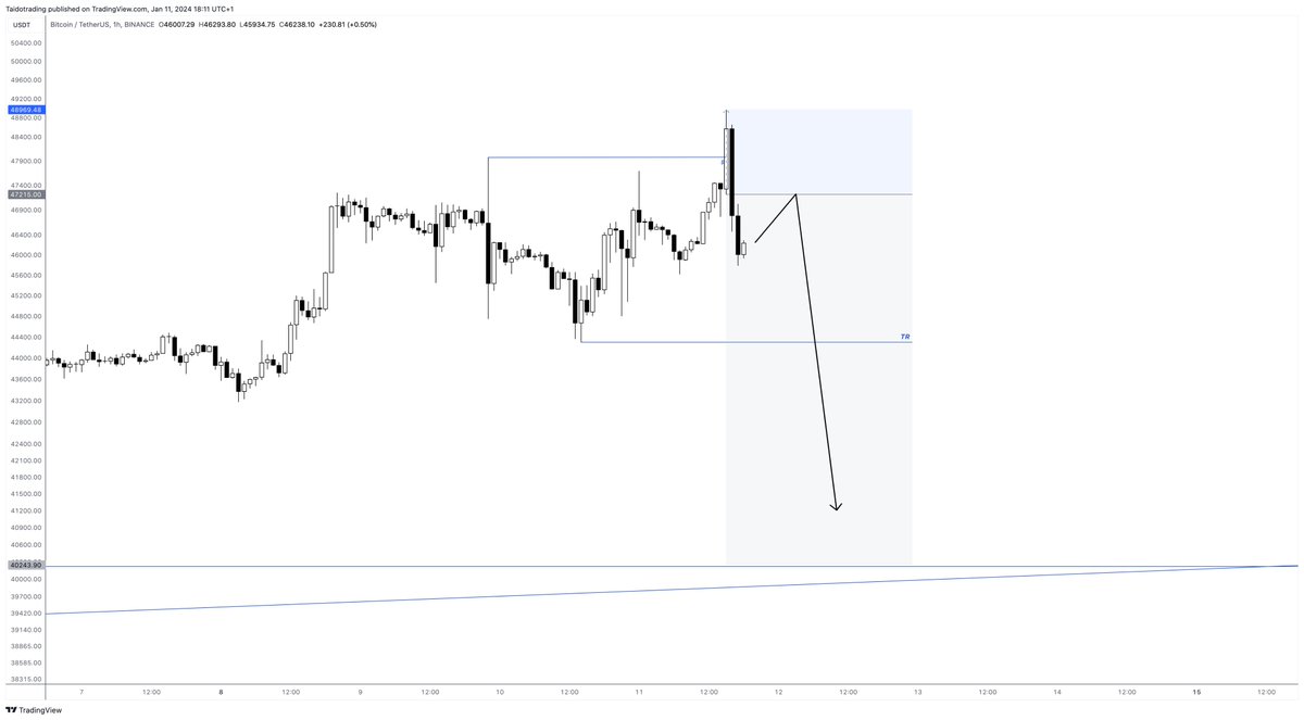 Setup short H1 validé sur #Bitcoin avec comme target 40200$ 

#ETFbitcoin était-il déjà pricé ? 🤓