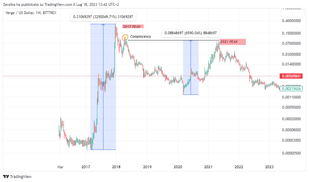 IamZeroIka's tweet photo. Altcoins are where the big money is made.

Unfortunately, huge accounts tend to shill garbage because they wait for exit liquidity.

Here is my tip for spotting the next top performers and don't get sucked into underperforming tokens.

(This will help you to potentially find the next 20/50/100x)

🔸Proper fundamental analysis 

Before delving into the technical tip, It's important to make a solid fundamental analysis of the token.

This includes looking at various metrics such as:
- Tokenomics
- Team
- TVL
- Community
- Sector competition
- Liquidity/accessibility
- Product
- Narrative
- Social impact

To do so, the tools I like the most are:
- @DefiLlama 
- @tokenterminal 
- @DuneAnalytics 
- @Token_Sniffer 
- @ArkhamIntel 
- @LunarCrush 

There are a few others but these are my top 6.

You'll never find a perfect token/project, everyone has their weaknesses.

The key point here is finding a good balance, the poison that hurts least.

🔸What matters in making potential 20/50/100x

The human behaviour tends to be attracted by new things.

Technology, Entertainment, Design, Relationships..

Financial assets do not escape this law. 

Therefore, new tokens and projects always attract interest, driving demand and capital with the consequence of pushing prices up and also outperforming the rest of coins.

This implies 2 simple key technical considerations to make on the charts:

- New projects don't have past bagholders ready to dump the highs they previously bought
- Fresh charts don't have resistances, which make them attractive for traders and investors

That's what contributes, together with the strength of a project and the underlying narrative to make it pump hard.

Take note: This doesn't mean that old projects are dead or that they cannot perform well.

This simply means that new tokens 90% of the times, outperform them.

🔸Related example

Let's take a look at the XVG chart.

It was one of the top 2017 performers printing 3250049% from the lows.

But in the following cycle, it was unable to break the previous ATH.

This has made it soar to the past complacency shoulder with “just” a 6590% from the Covid lows.

If you bough at 2017 ATH,  you would still be down bad after a whole cycle.

In the meanwhile, other projects experienced great performances.

Plenty of other dino coins include the “complacency shoulder” pattern. 

Sure, selling the top and rebuying at lows would have been a very profitable strategy, but very few are able to do it.  

The point here is that once hype goes down significantly over a coin, you don't have the certainty that will soar again to previous highs.

This also applies to many "non-stop working" projects, contrary to XVG.

🔸Positive example

A great example of this theory is Solana, which has made 216860% from the lows.

This was due to the evergreen narrative of layers mixed to the NFT hype and, of course, the fresh chart.

Plenty of other positive examples can be made and what they have in common with these huge performances is the fresh label.

🔸Conclusive take

When you search for new great investments, always make a solid fundamental analysis trying to find if the project fits with a potential narrative.

But at the same time, make sure to find charts that don't have a long price action history.

Because those are the ones that statistically and factually run the most.

That's the key but ignored secret.