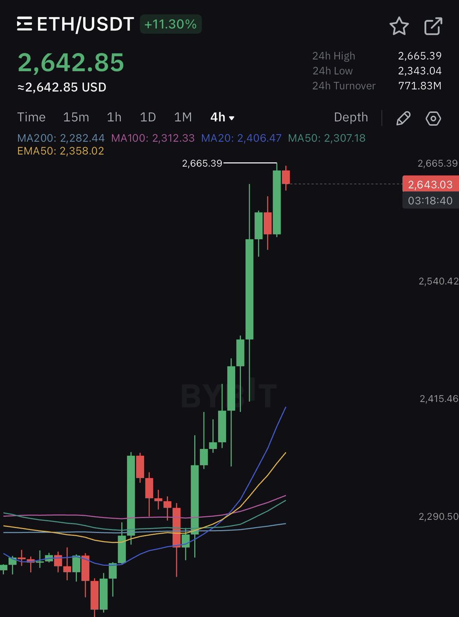 Two months ago I gave you the mother of all sniper entries, to buy $ETH at $1500 in <a href="/DrProfitPremium/">DrProfitPremium</a> Telegram

Last week I posted that ETH will pump hard, and you should not underestimate, yesterday I reminded you once again

Watch the chart now, big firework, expect 3k very soon