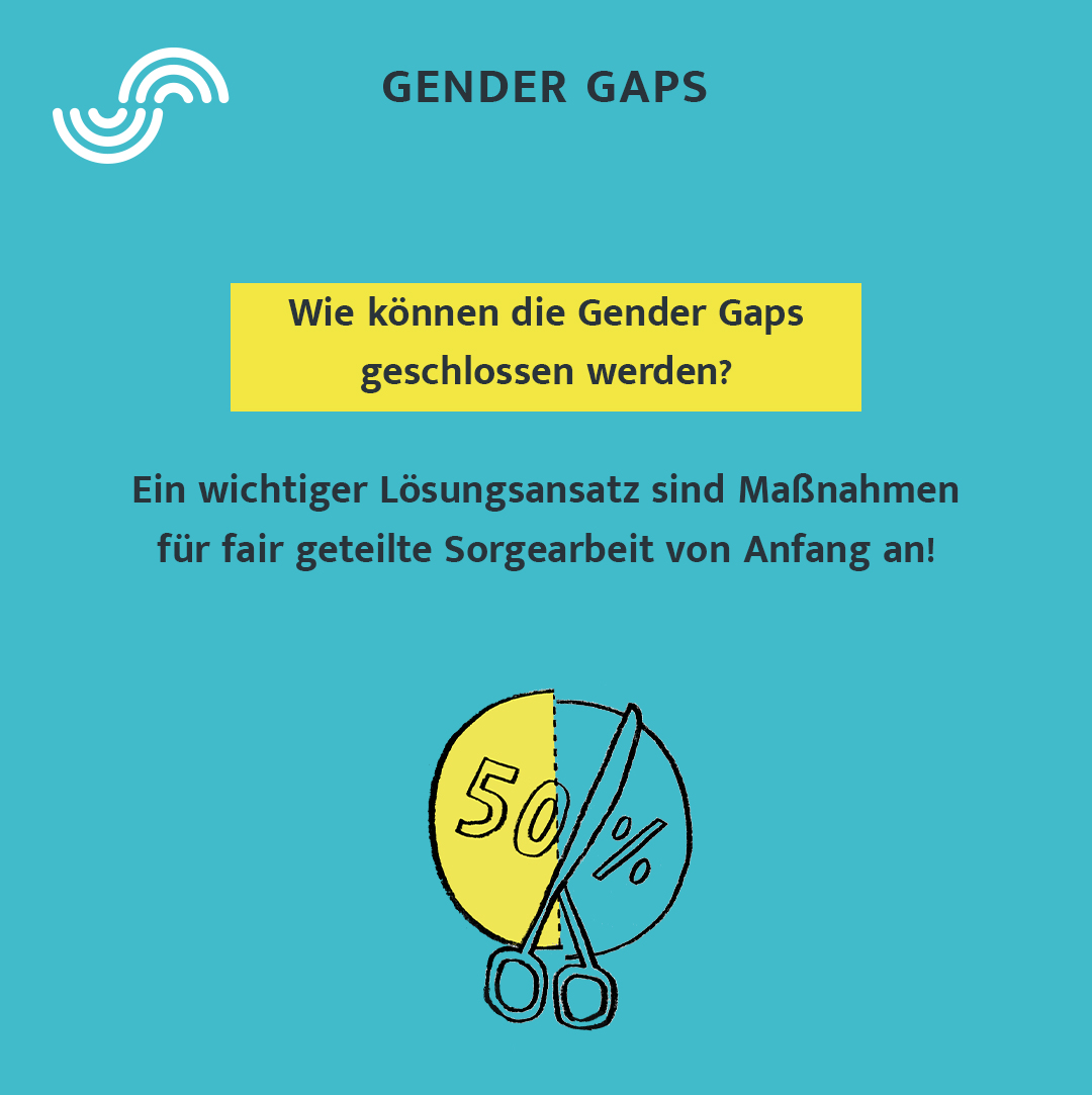 In Deutschland haben Frauen und Männer faktisch nicht die gleichen Verwirklichungschancen. Die #GenderGaps beschreiben Unterschiede in der Gleichstellung von Frauen und Männern und sind eng miteinander verknüpft. Mehr Fakten zu einigen Gender Gaps findet ihr auf #Instagram.