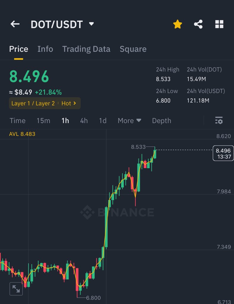 $DOT IS PUMPING HARD 🚀

UP NEARLY 22% IN 24HRS 

DID DOT ETF GET APPROVED ?