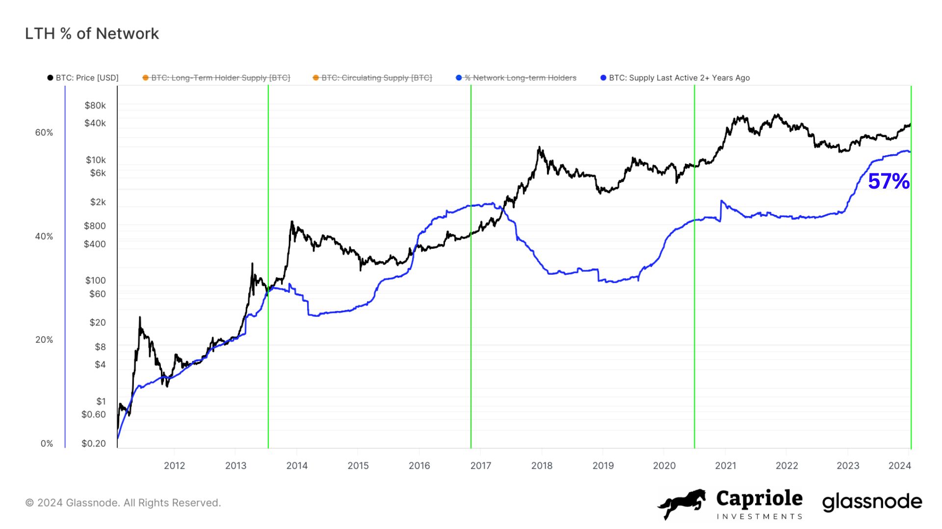 Bitcoini pikaajalised omanikud