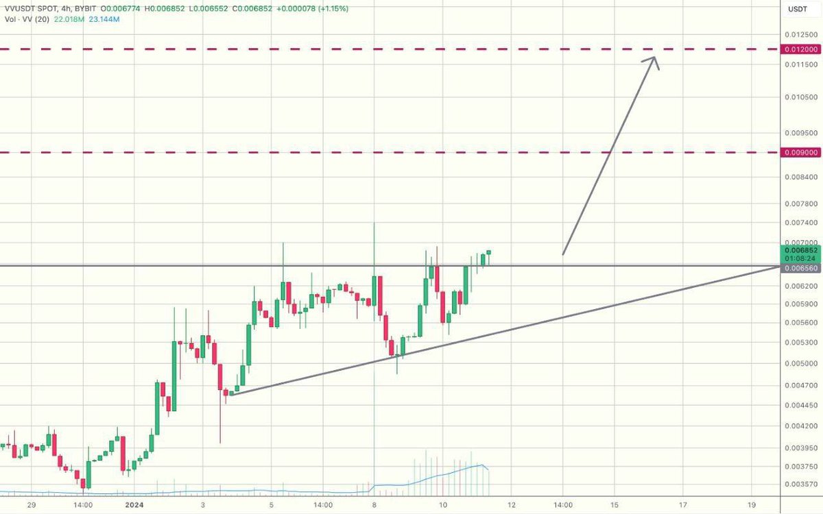 cryptoma67's tweet image. 🚀 Hello guys 💥💥💥

👉Unleash the future of AI avatar technology with @virtualversions&apos;s Virtual Versions. With $30M+ offers and a vast 250K+ user base, we&apos;re set for success. Keep an eye out for our upcoming tier-1 exchange listing, or grab $VV on Bybit today:…